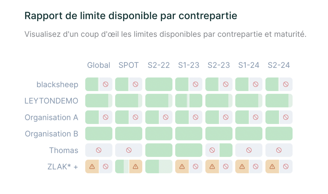Rapport de limite disponible par contrepartie