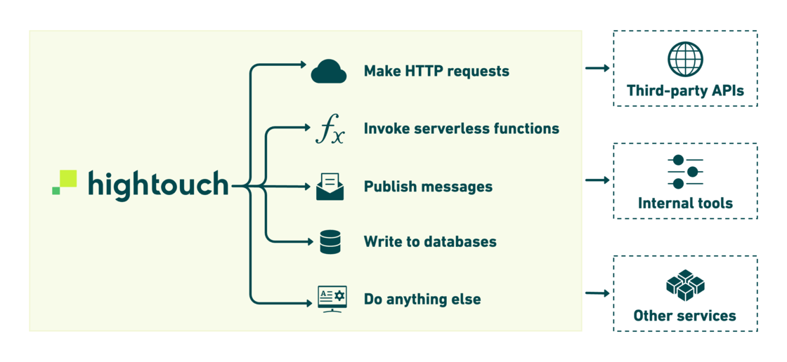 Custom Destination Toolkit - Hightouch changelog