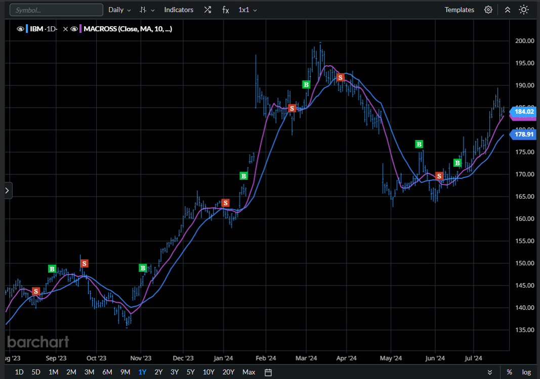 View buy sell crossover signals on your charts barchart news
