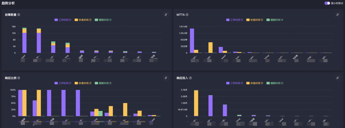 Time Period Segmentation
